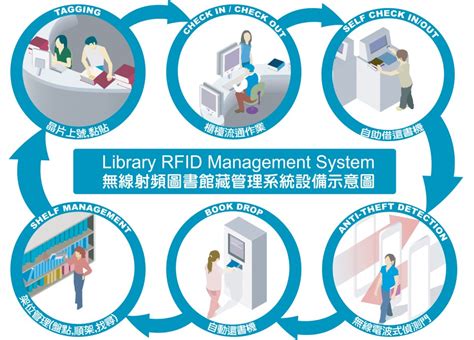 rapid radio rfid library management system|Library RFID System .